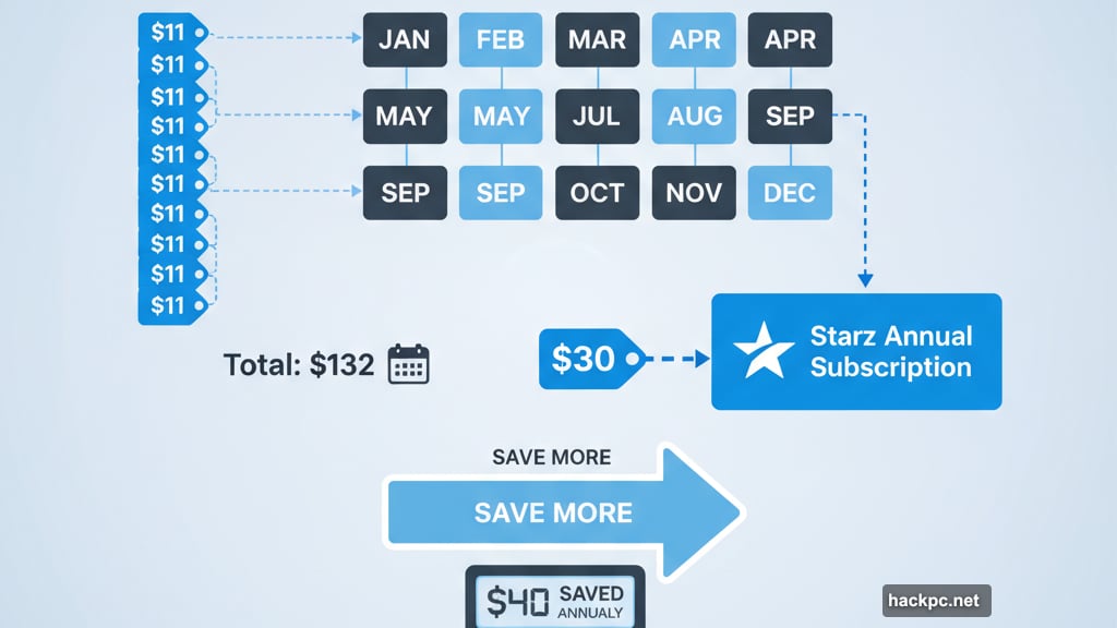 Annual plans reward you with significant discounts upfront