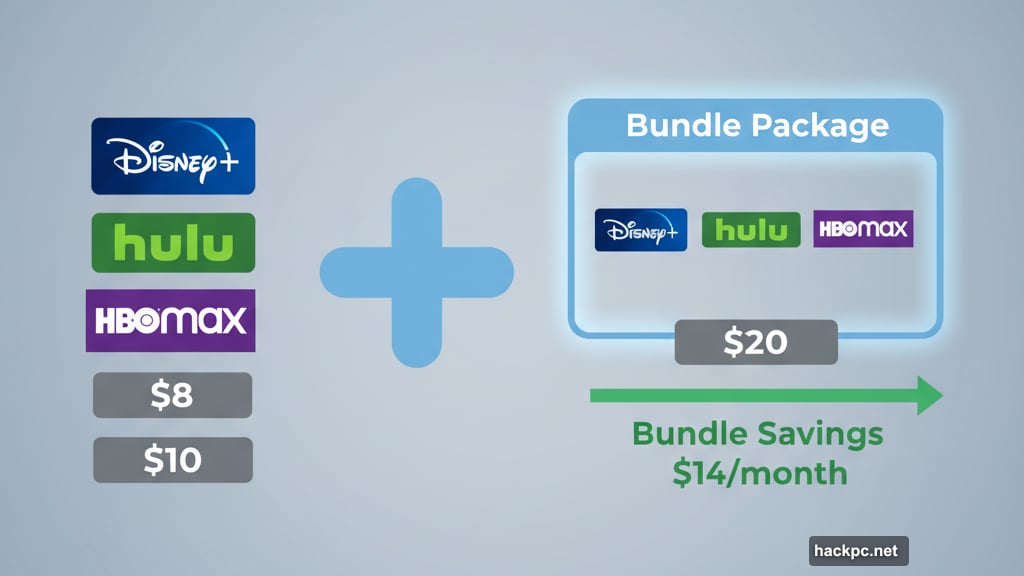 Disney Plus Hulu HBO Max bundle slashes costs significantly