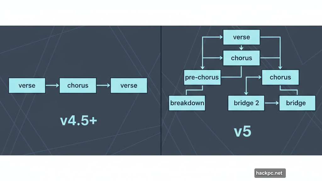 V5 creates pre-chorus sections multiple bridges breakdowns and song arcs