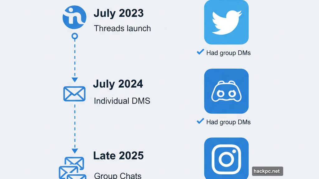 Two year timeline from Threads launch to group messaging feature