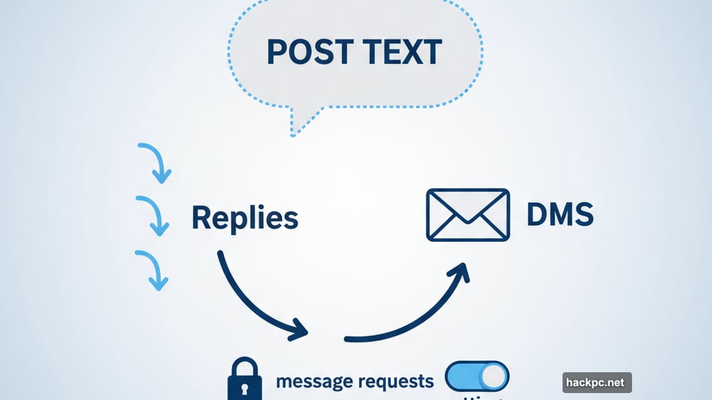 Ghost post replies land directly in DMs not publicly