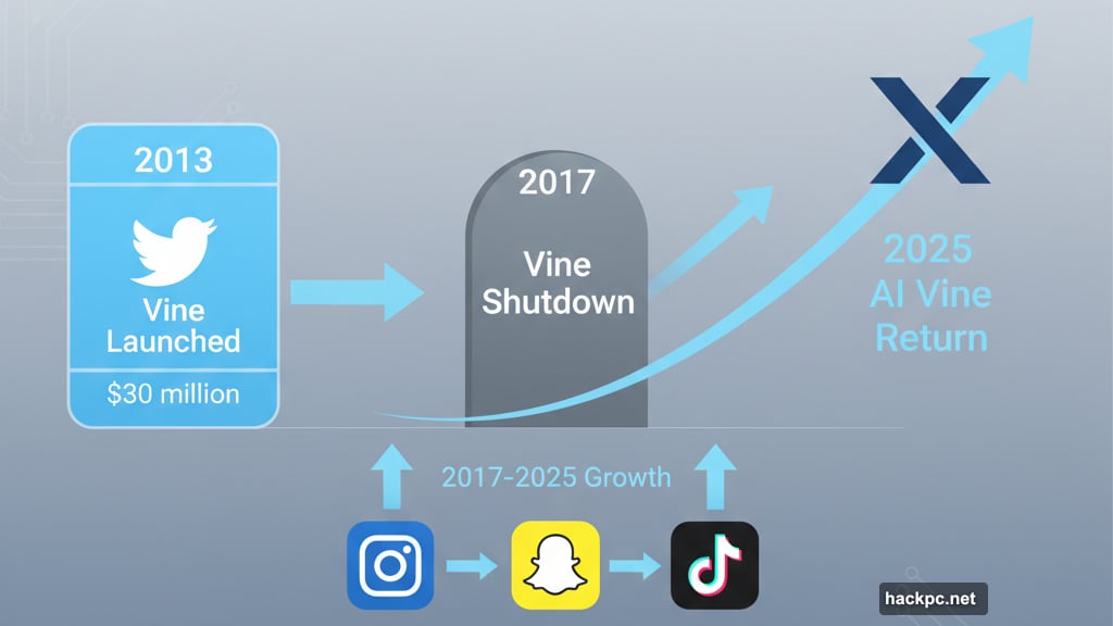 Vine's journey from Twitter acquisition through shutdown to AI resurrection