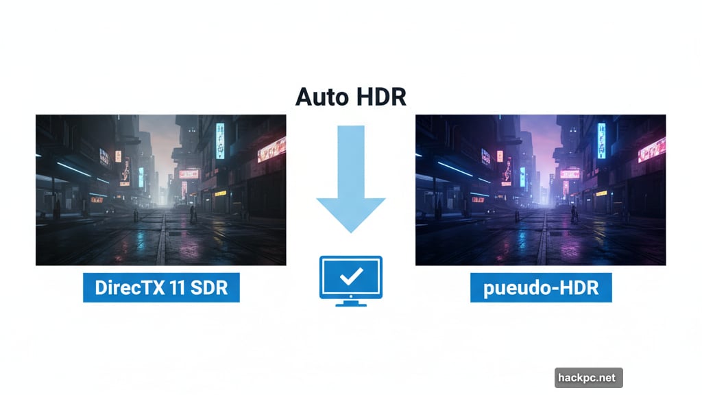 Auto HDR converts standard games into pseudo-HDR automatically on Windows 11