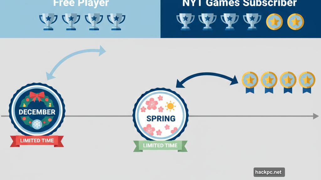 Seasonal events and subscriber exclusive badges create two tier achievement system