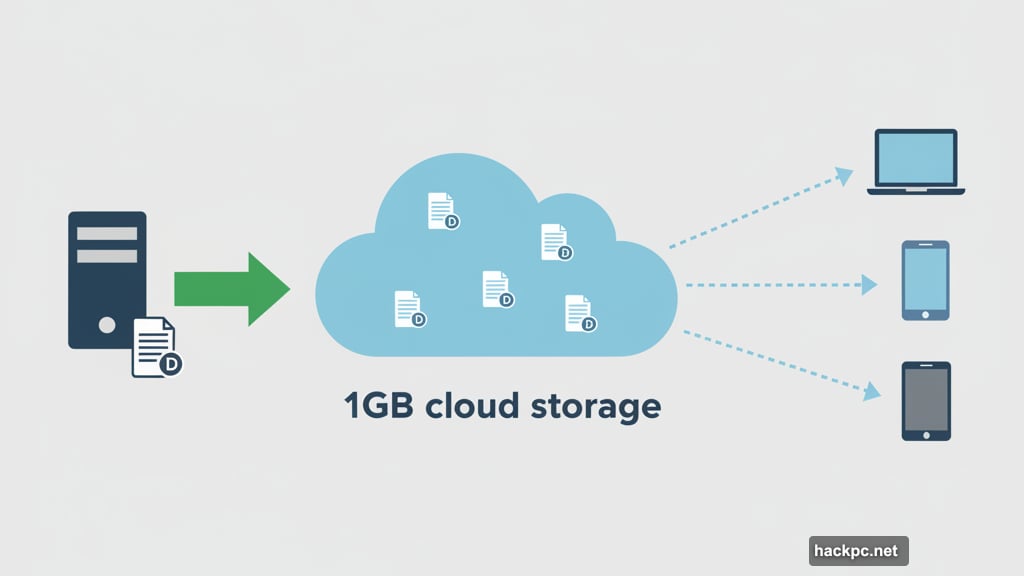 Access documents from any device with cloud storage integration