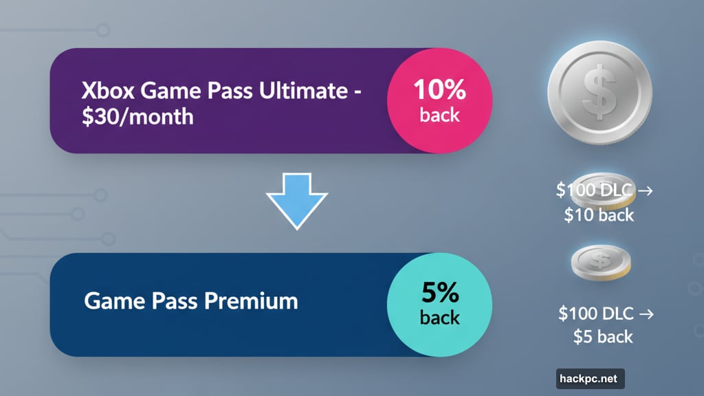 Premium members receive half the benefit of Ultimate subscribers