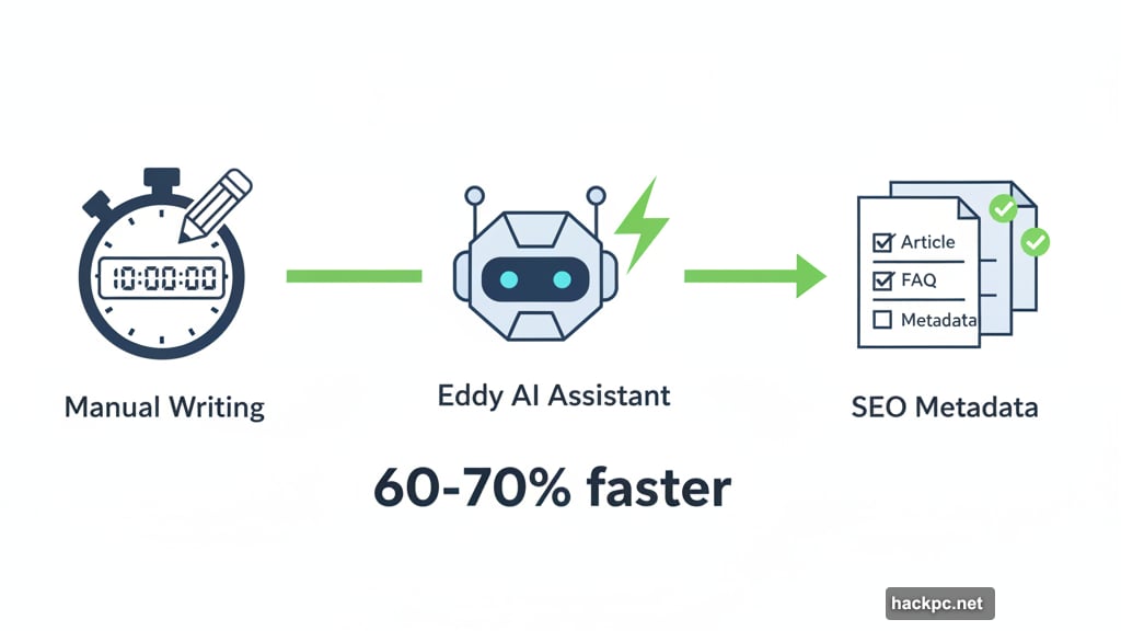 AI cuts documentation creation time by 60-70 percent