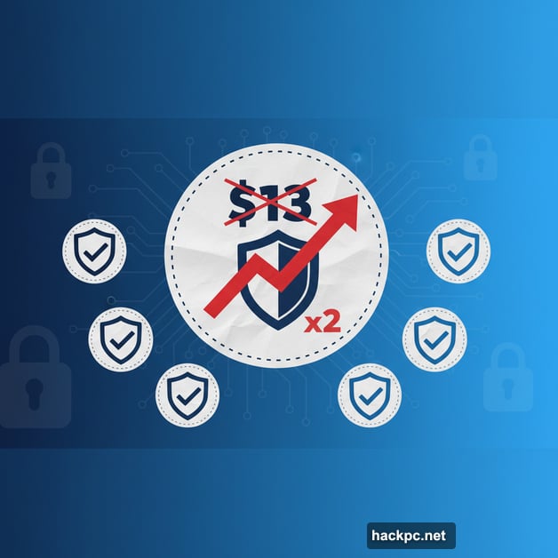 Large price tag showing VPN costs doubling surrounded by five recommended provider shields