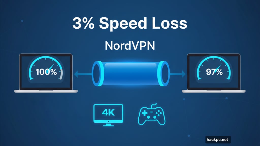 NordVPN delivers fastest speeds with just three percent speed loss