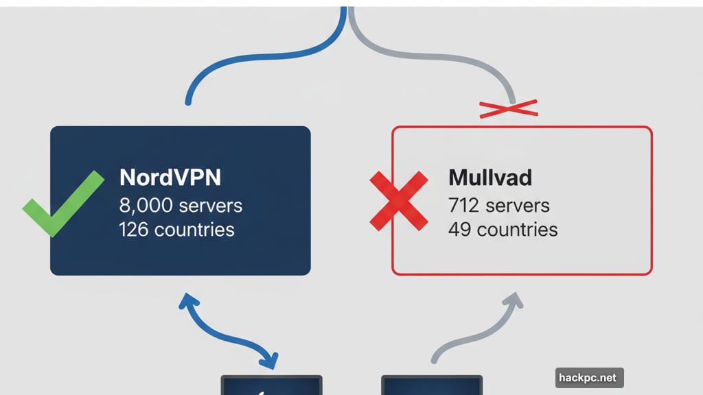 NordVPN unblocks streaming services while Mullvad struggles with most platforms