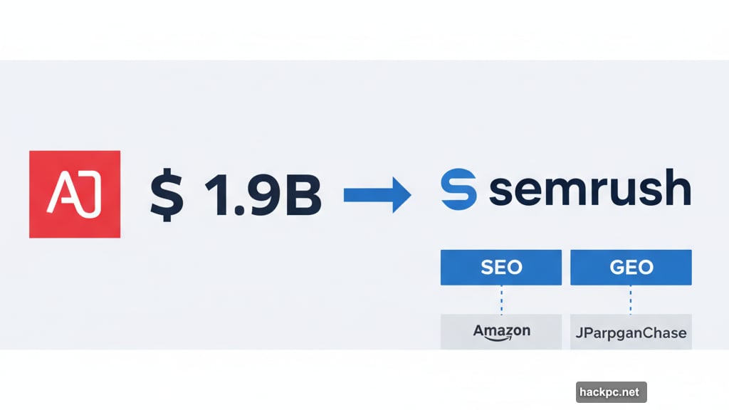 Adobe bought Semrush for 1.9 billion dollars in all cash