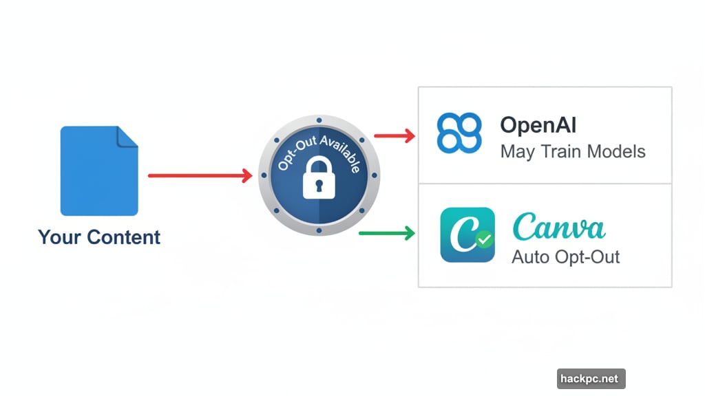 OpenAI may train models on content unless you opt out