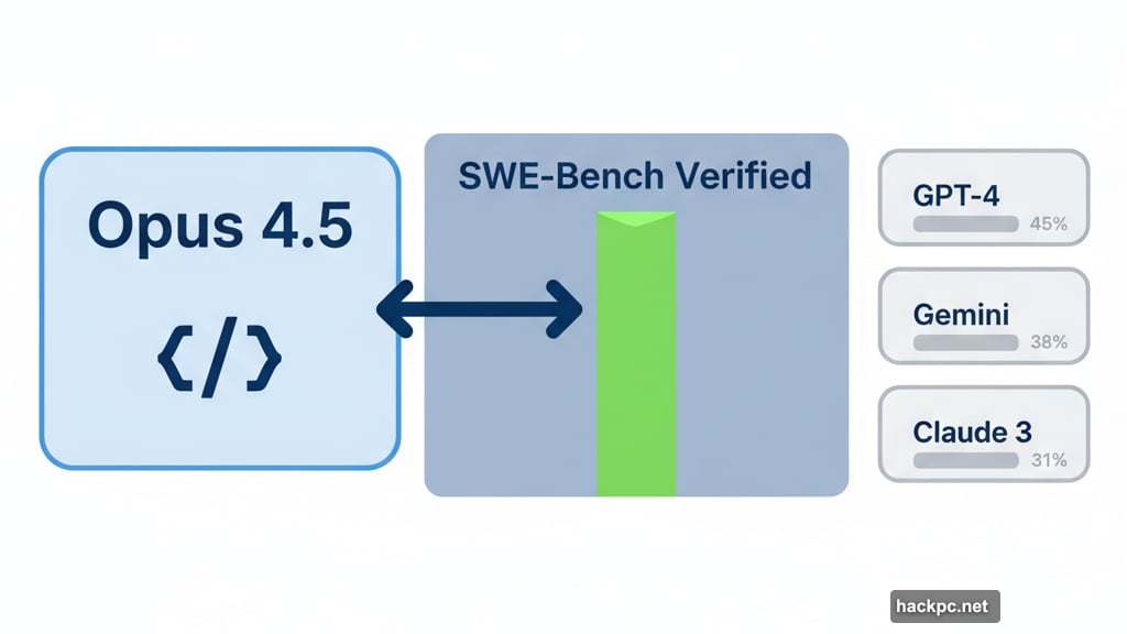 Opus 4.5 first AI to crack 80% on SWE-Bench verified