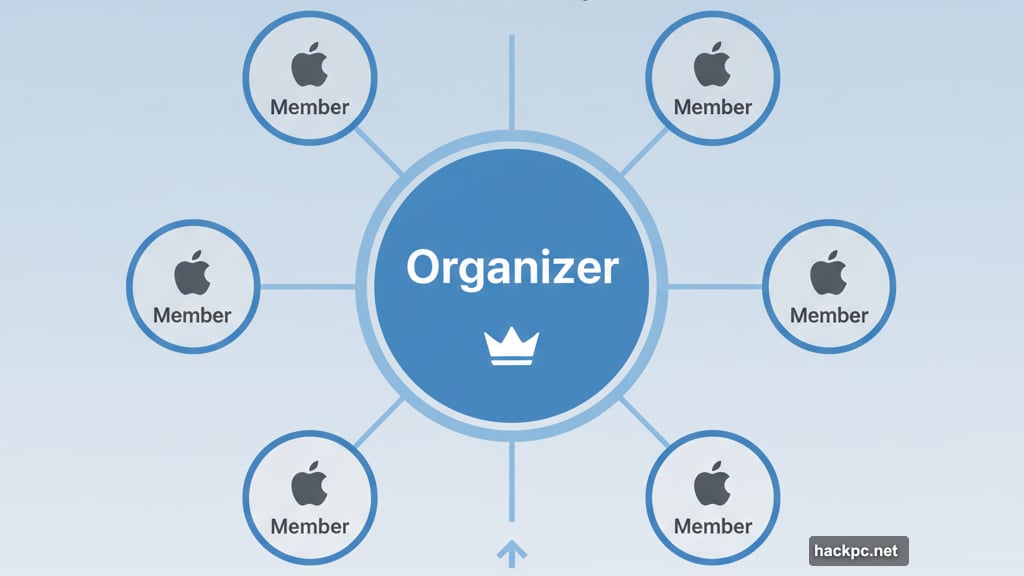 One organizer controls Family Sharing group with up to six members