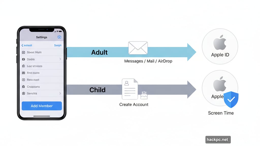 Adults receive invitations while children get created accounts with parental controls