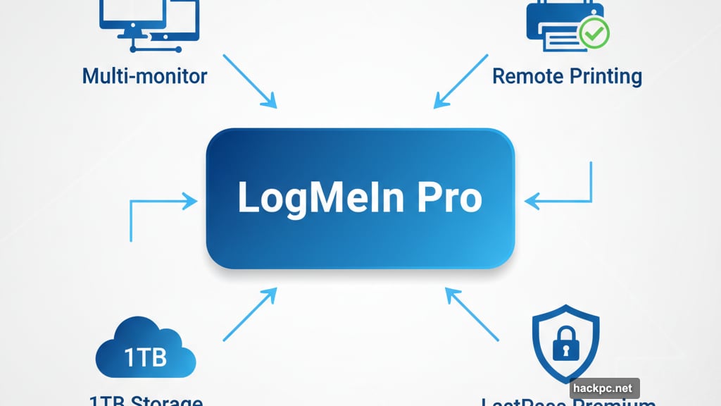 LogMeIn Pro delivers enterprise-grade features without compromising reliability