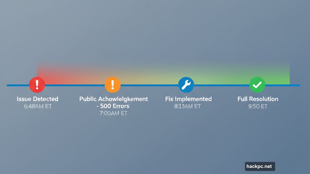 Outage timeline from detection at 6:48AM to resolution at 9:50AM