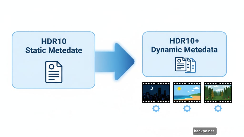 HDR10+ adds dynamic metadata for scene-by-scene optimization and quality