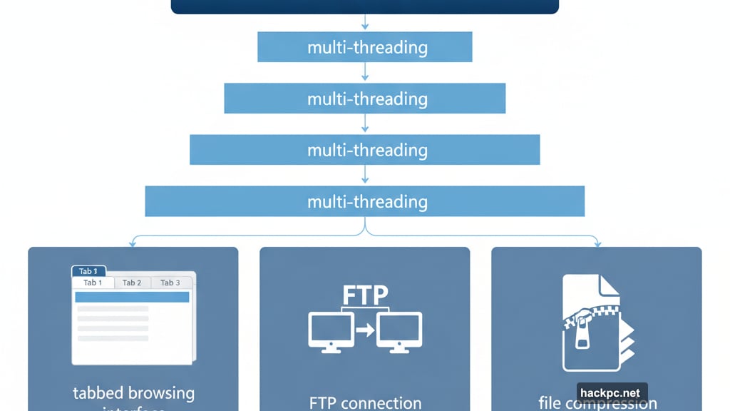 Directory Opus multi-threading makes file operations really fast with queues