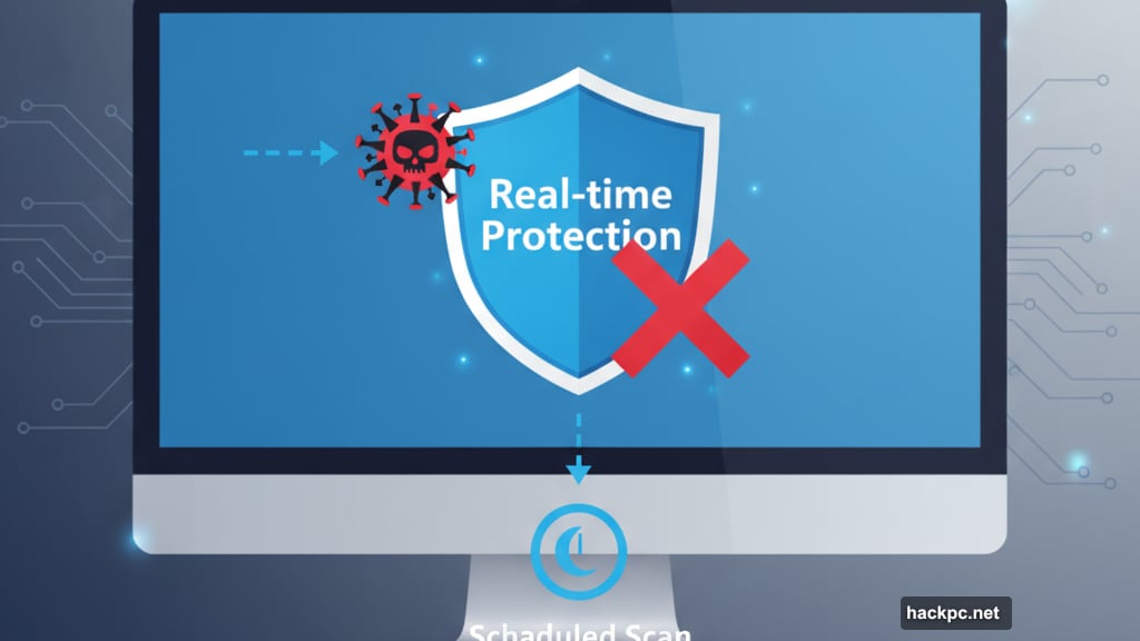 Real-time protection catches threats before they infect your system