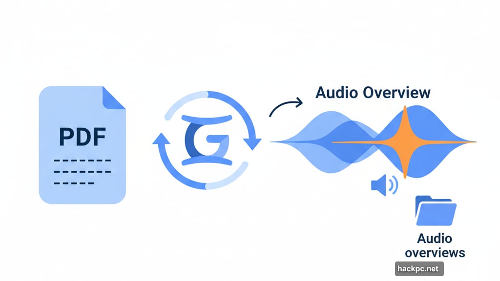 Gemini converts PDF documents into podcast-style audio summaries