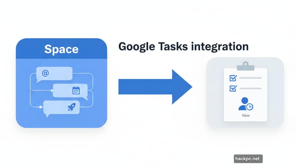 Spaces support threaded replies and assign tasks through Google Tasks