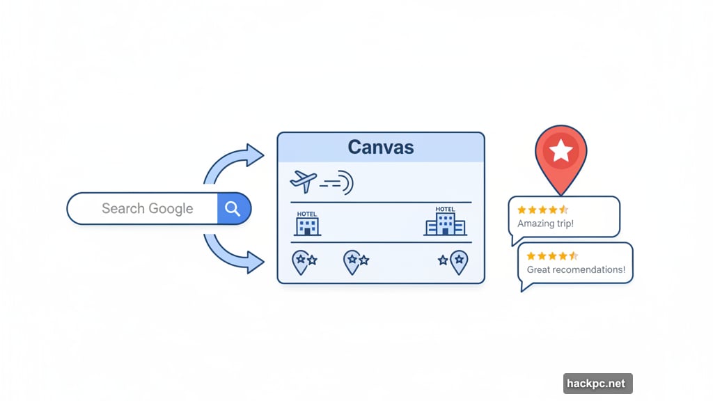 Canvas transforms AI Mode into interactive planning workspace with itineraries