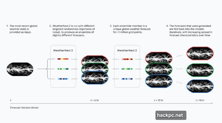 Hourly forecasts deliver updated predictions every sixty minutes continuously