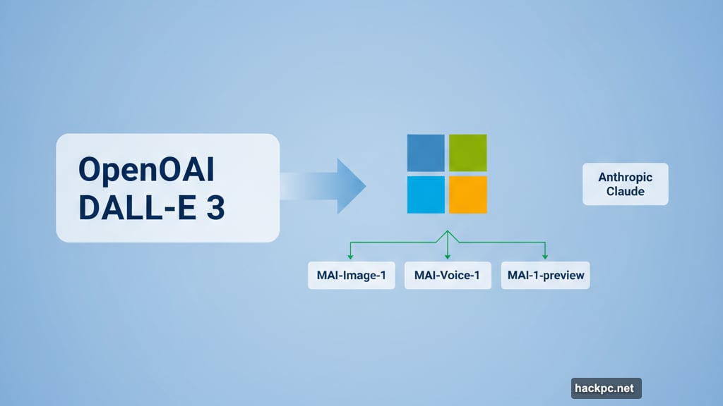 Microsoft diversifying away from heavy reliance on OpenAI technology
