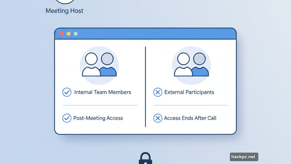 External participants lose chat access after meetings end for security