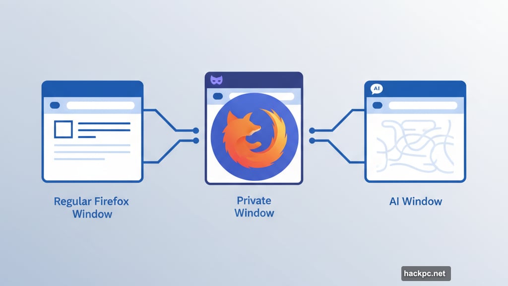 AI Window sits alongside regular Firefox and Private Windows