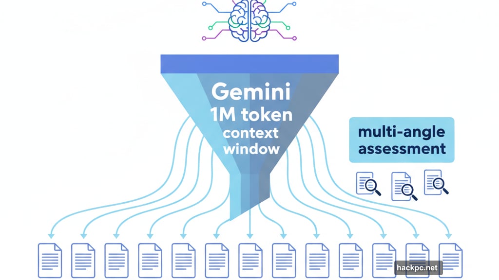 Gemini models process multiple sources using multi-angle assessment approach