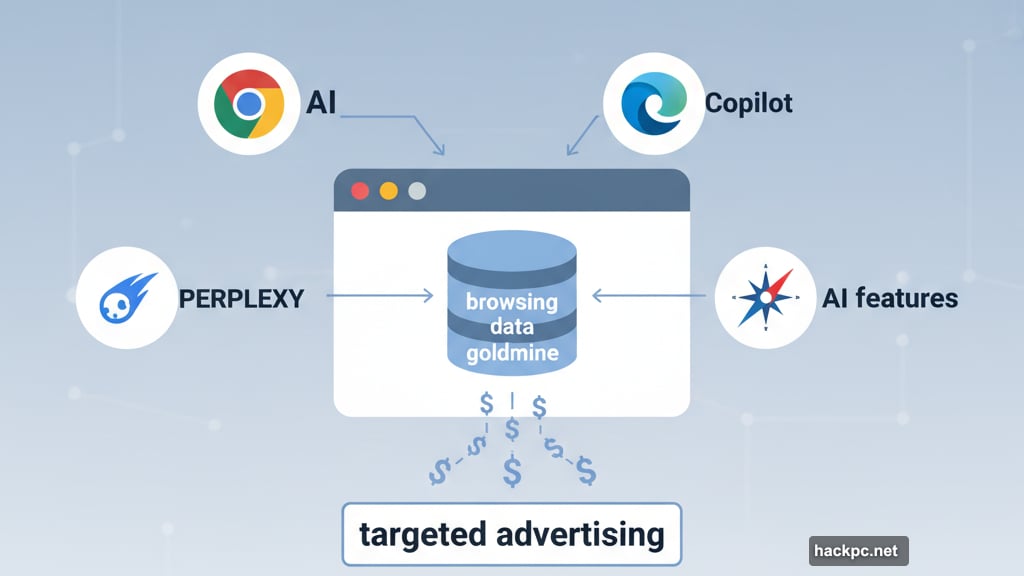 Major tech companies racing to control AI-powered browsing for advertising