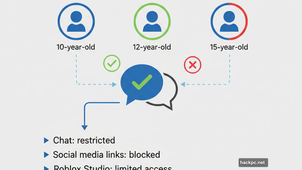 Age-based chat restrictions limit who kids can message on platform