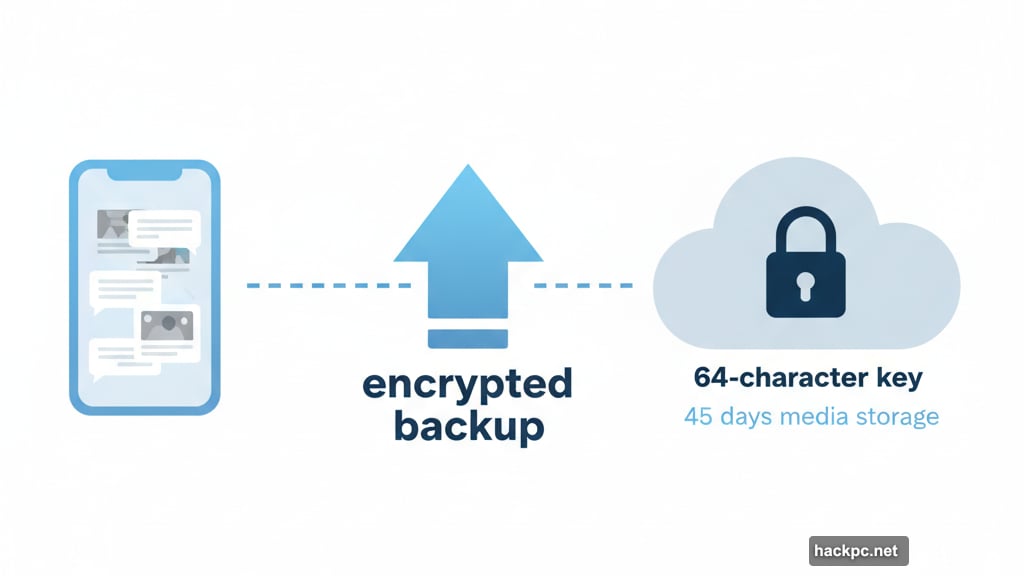 Signal encrypts messages with 64-character key stored only on device
