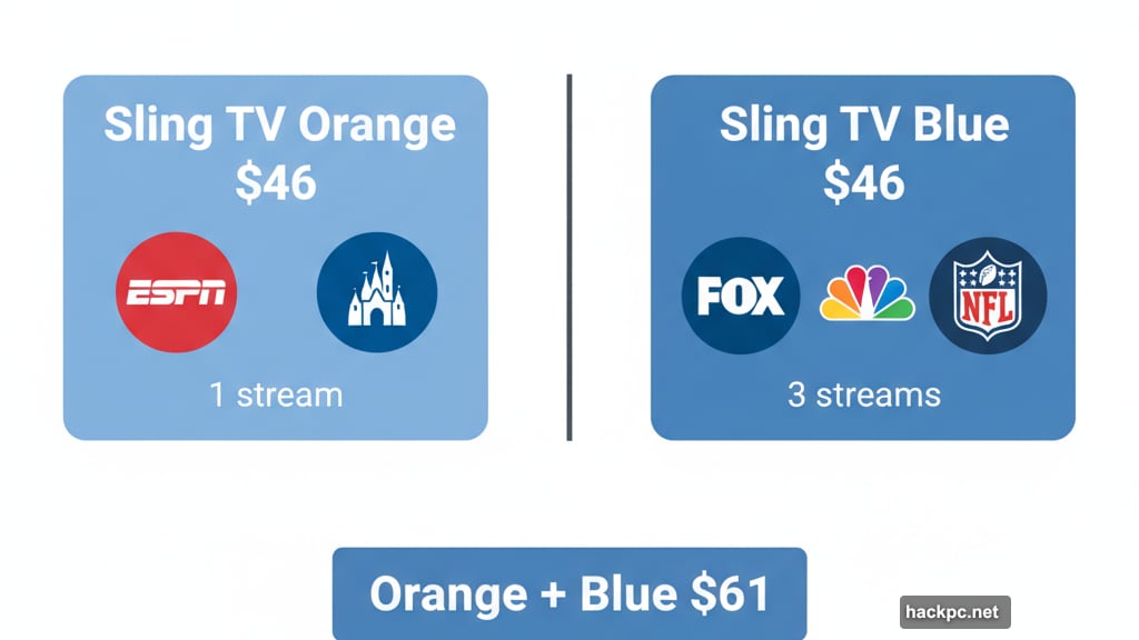 Sling TV splits service into Orange and Blue packages