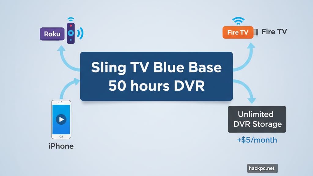 Cloud DVR storage works smoothly across Roku Fire TV iPhone