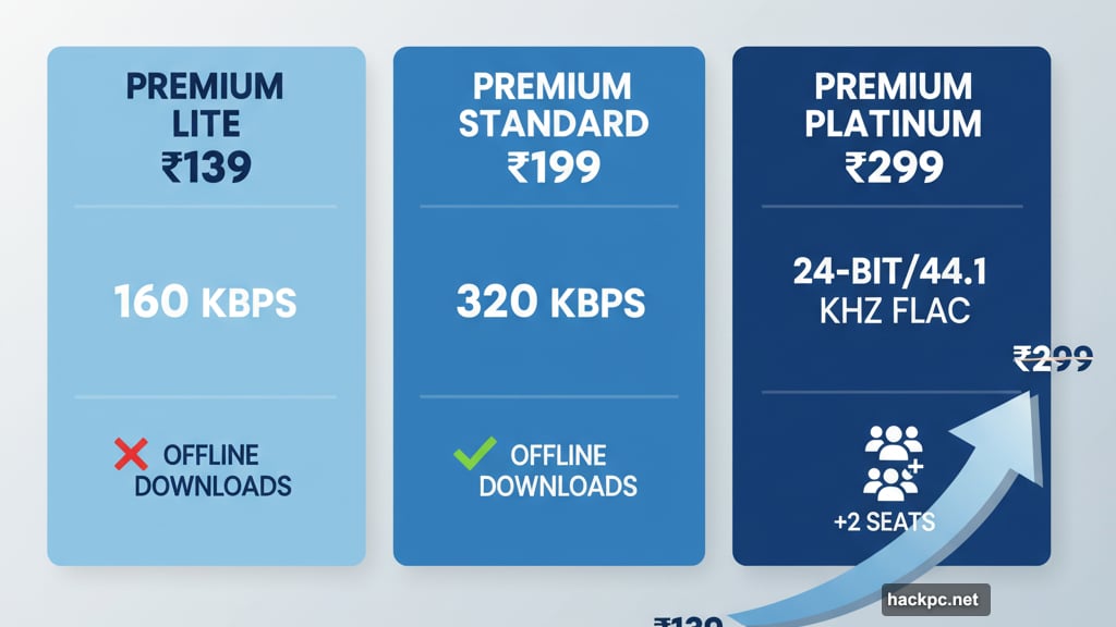 Three premium tiers replace old system with increasing prices