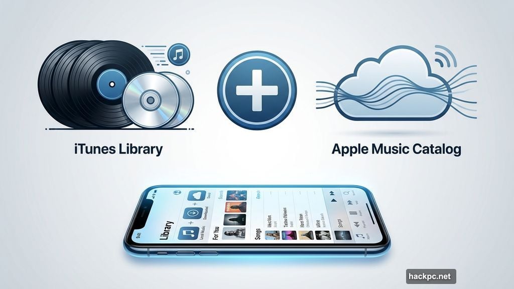Apple Music combines your iTunes library with streaming tracks seamlessly