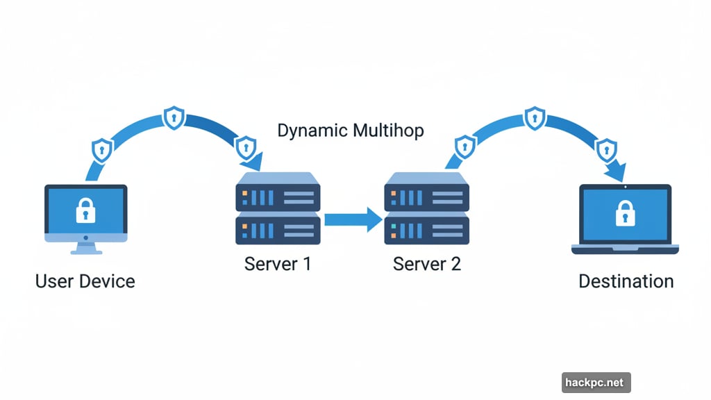 Dynamic Multihop tunnels connection through two server locations simultaneously