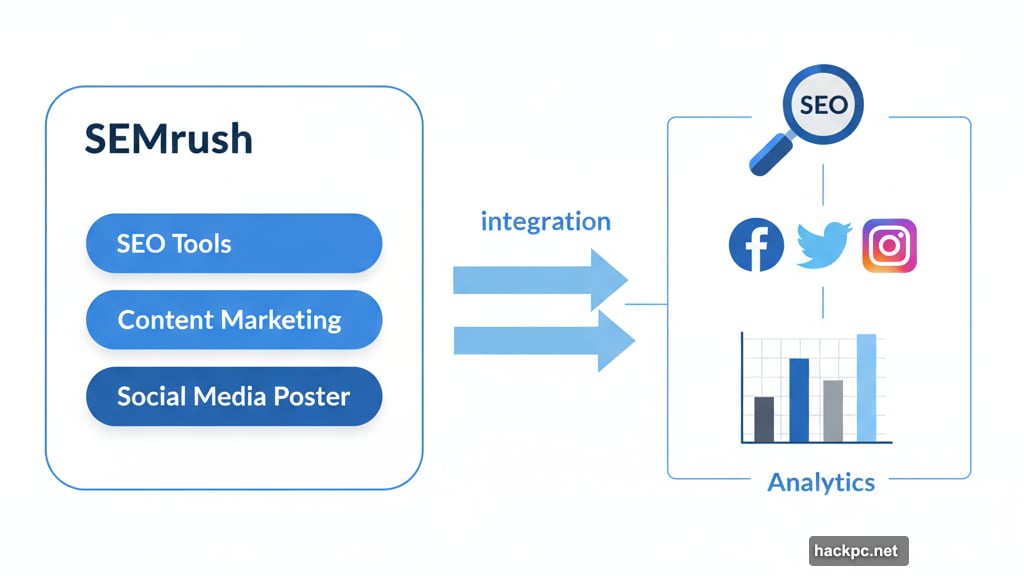 SEMrush connects social media to broader SEO and content strategy
