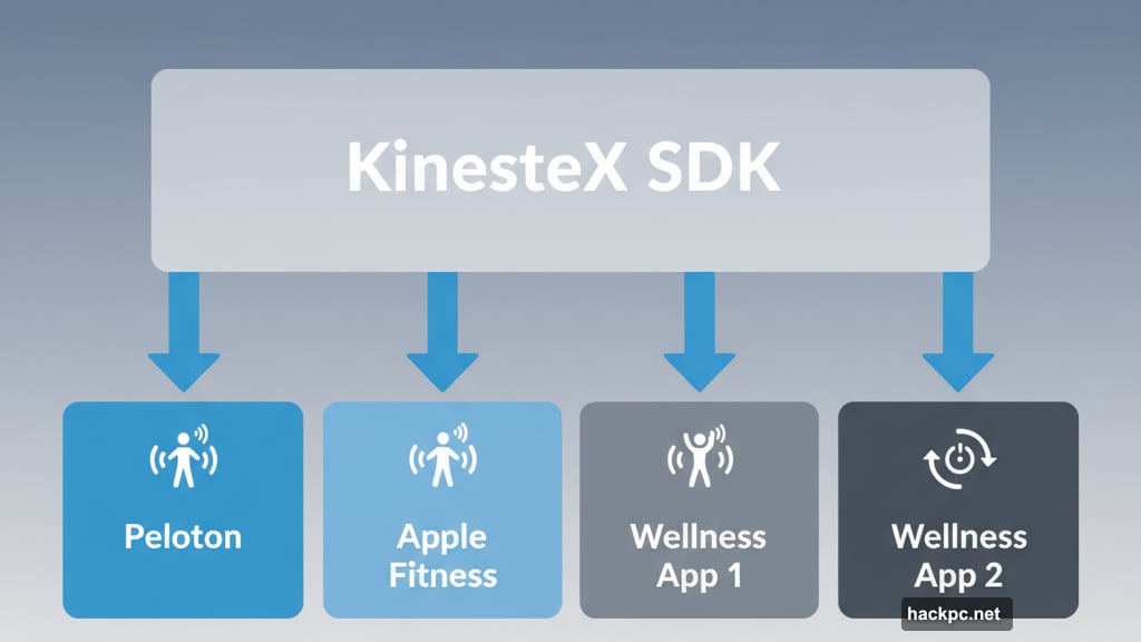 White-label SDK that any wellness platform could license for motion tracking