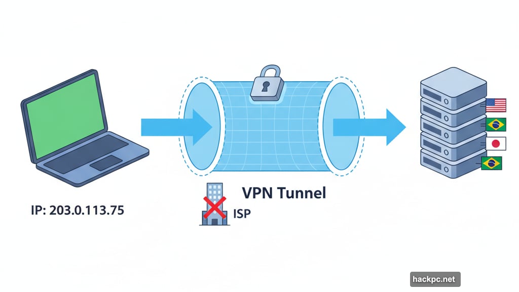 VPN creates secure tunnel between device and server masking location