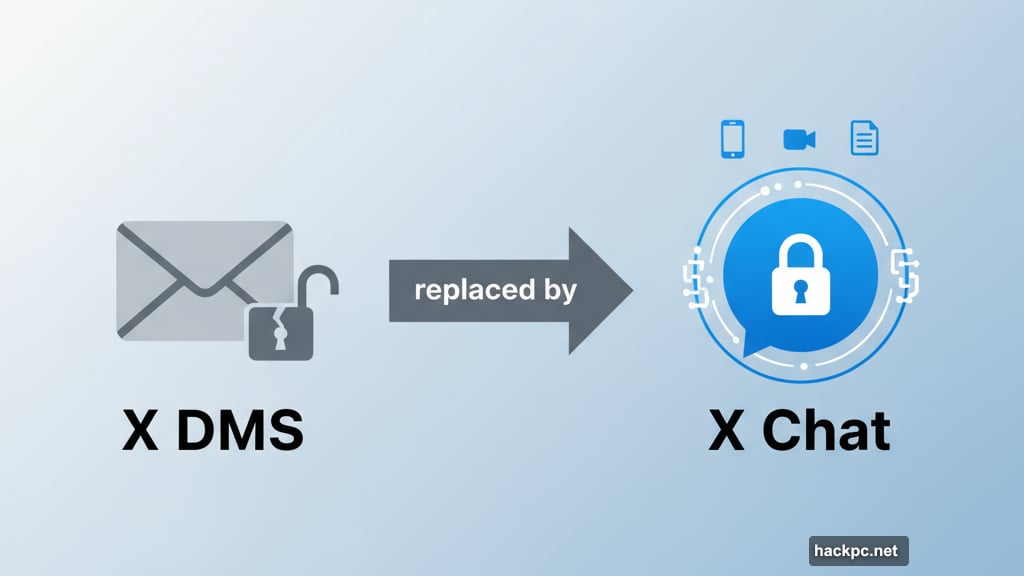X replaced basic direct messaging with encrypted Chat app features