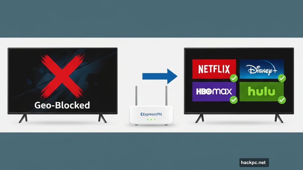 ExpressVPN Aircove router unblocks Netflix and streaming services on smart TVs
