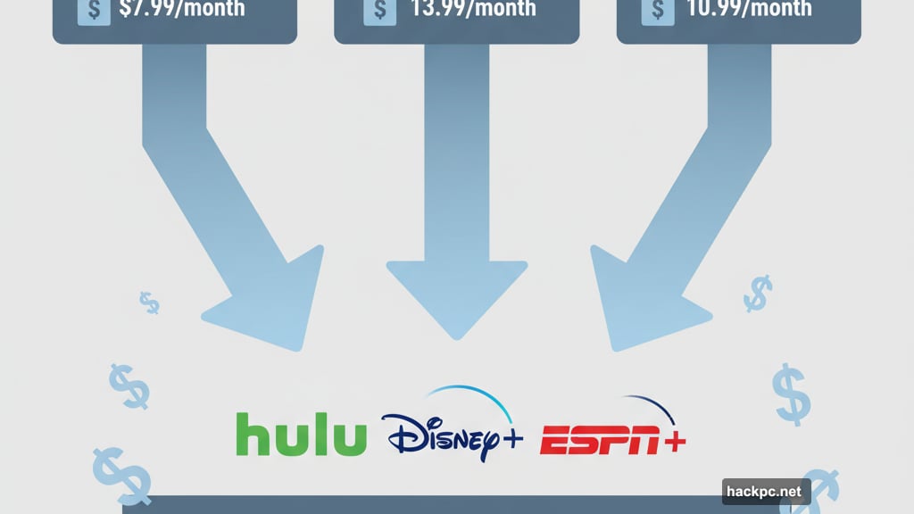 Hulu Live TV bundles Disney Plus and ESPN Plus content together