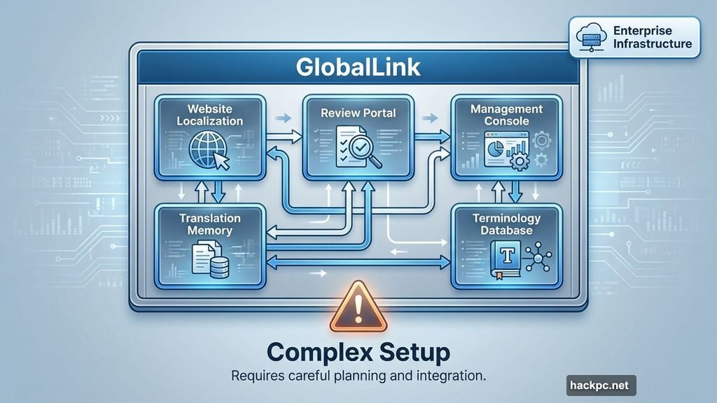 GlobalLink enterprise translation infrastructure with specialized applications and modules