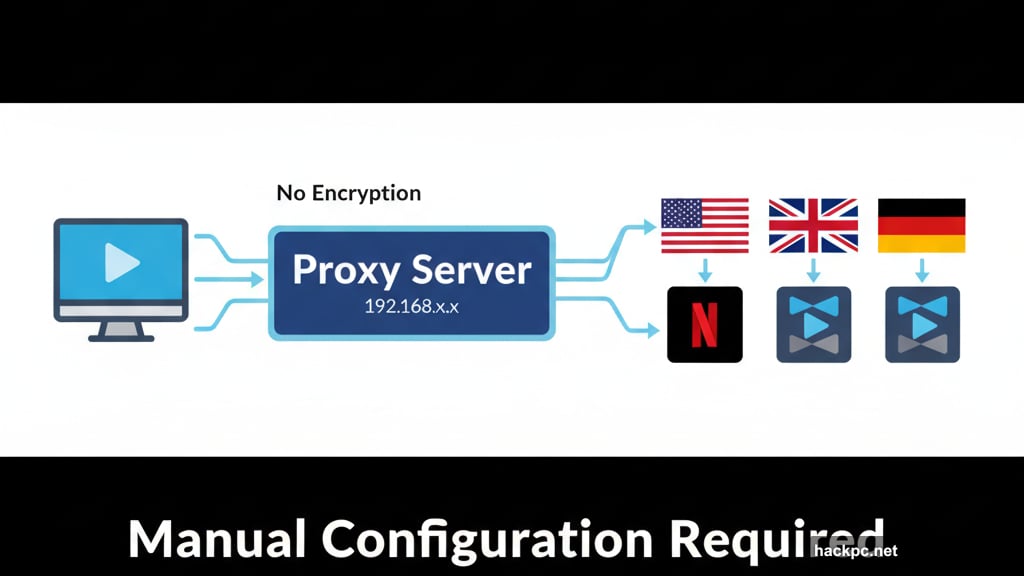Proxy servers change IP location without encryption for streaming unblocking