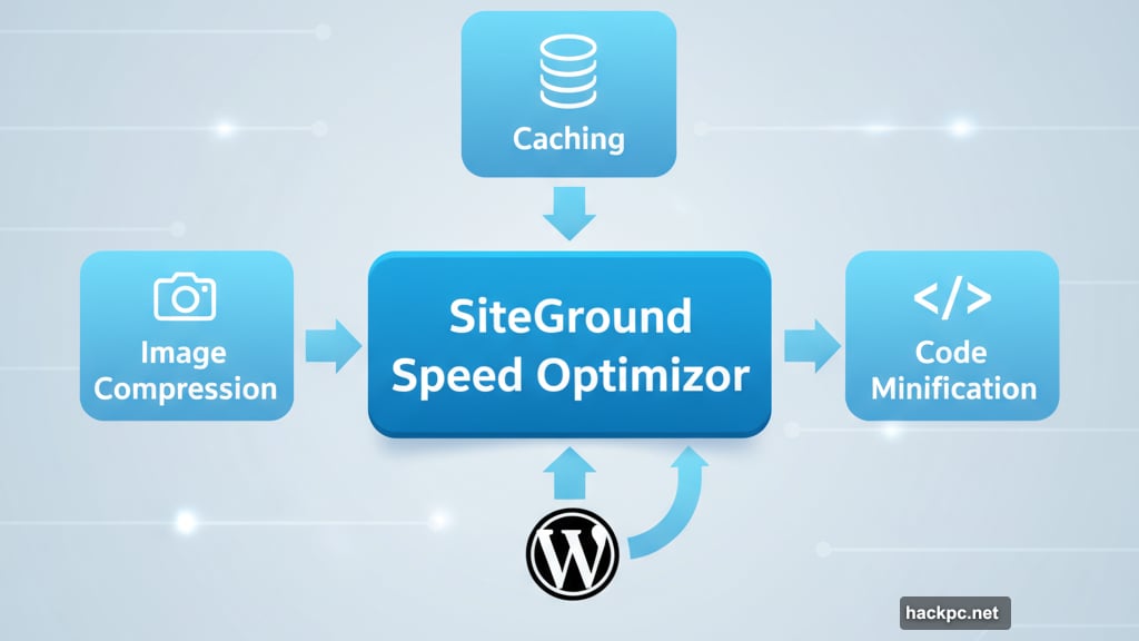 Speed Optimizer plugin compresses images enables caching and minifies code