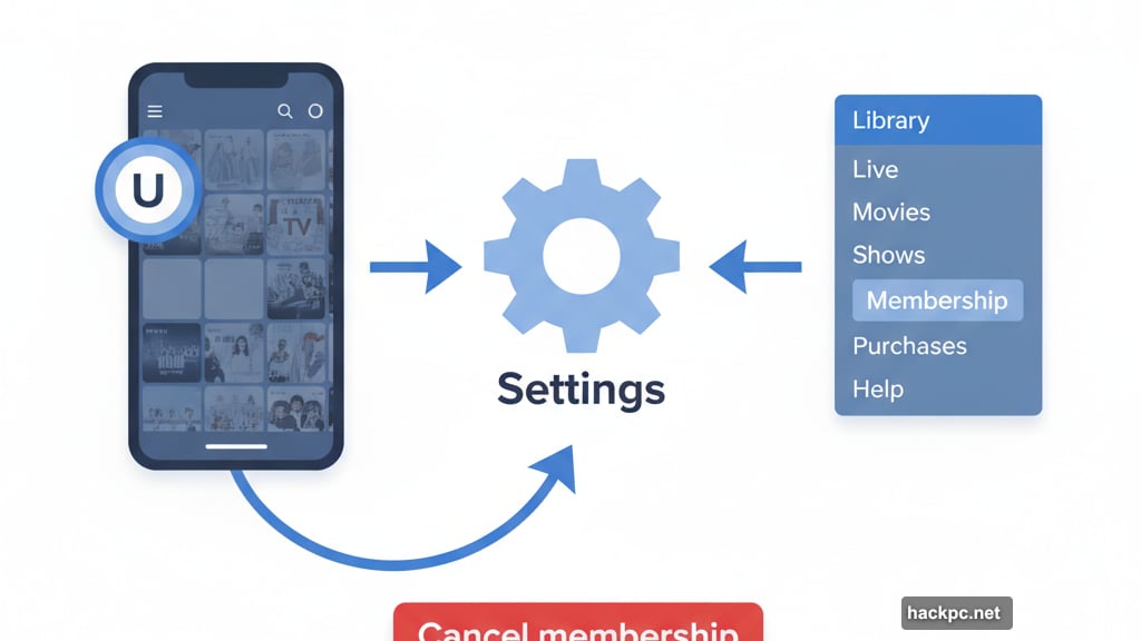 YouTube TV cancellation process through settings and membership menu
